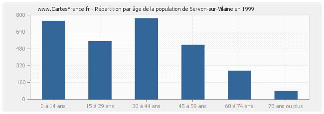 Répartition par âge de la population de Servon-sur-Vilaine en 1999