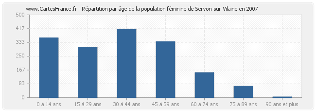 Répartition par âge de la population féminine de Servon-sur-Vilaine en 2007