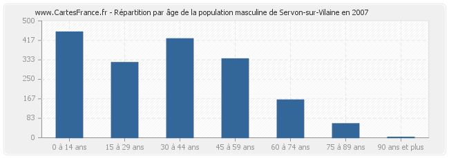 Répartition par âge de la population masculine de Servon-sur-Vilaine en 2007