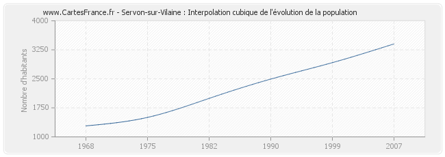 Servon-sur-Vilaine : Interpolation cubique de l'évolution de la population