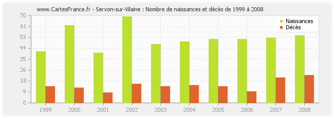 Servon-sur-Vilaine : Nombre de naissances et décès de 1999 à 2008