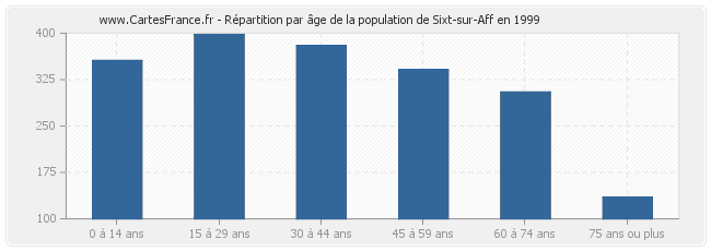 Répartition par âge de la population de Sixt-sur-Aff en 1999
