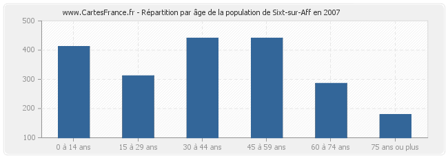 Répartition par âge de la population de Sixt-sur-Aff en 2007
