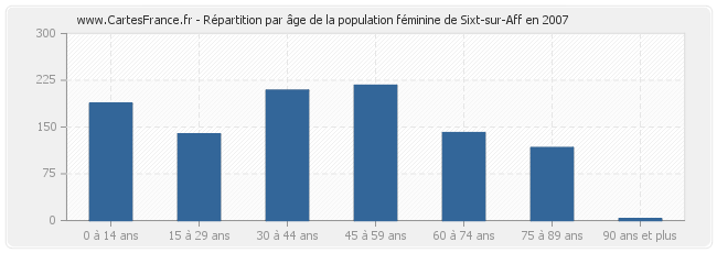 Répartition par âge de la population féminine de Sixt-sur-Aff en 2007
