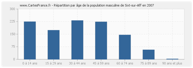Répartition par âge de la population masculine de Sixt-sur-Aff en 2007