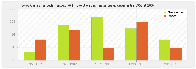 Sixt-sur-Aff : Evolution des naissances et décès entre 1968 et 2007