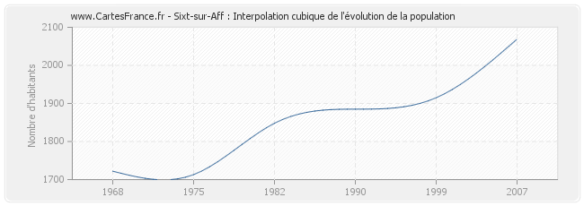 Sixt-sur-Aff : Interpolation cubique de l'évolution de la population