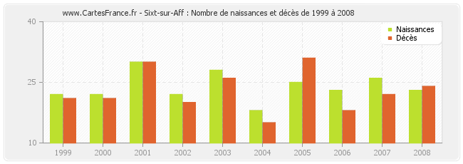 Sixt-sur-Aff : Nombre de naissances et décès de 1999 à 2008