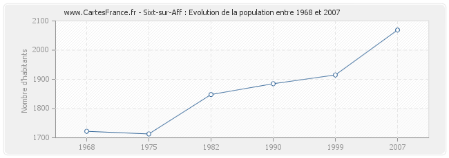 Population Sixt-sur-Aff