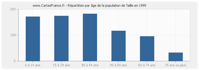 Répartition par âge de la population de Taillis en 1999