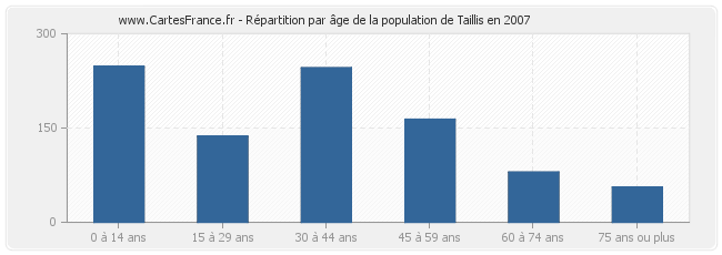 Répartition par âge de la population de Taillis en 2007
