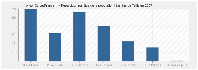 Répartition par âge de la population féminine de Taillis en 2007