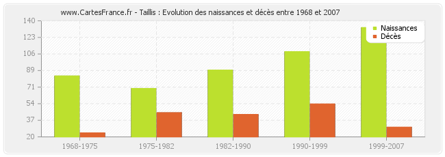 Taillis : Evolution des naissances et décès entre 1968 et 2007
