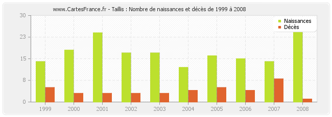 Taillis : Nombre de naissances et décès de 1999 à 2008