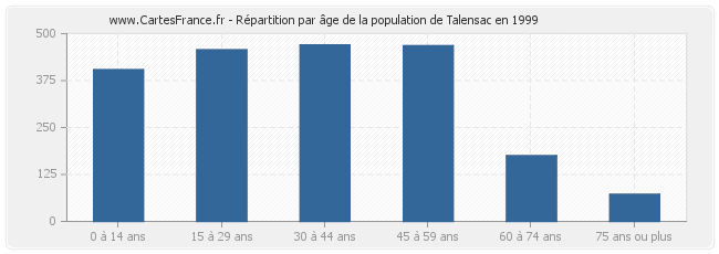 Répartition par âge de la population de Talensac en 1999