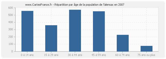 Répartition par âge de la population de Talensac en 2007
