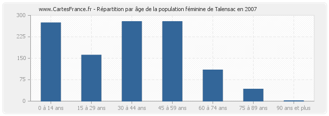 Répartition par âge de la population féminine de Talensac en 2007