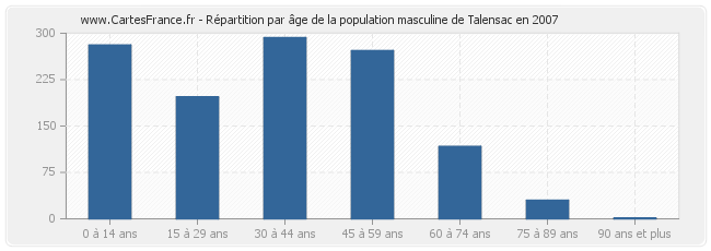 Répartition par âge de la population masculine de Talensac en 2007