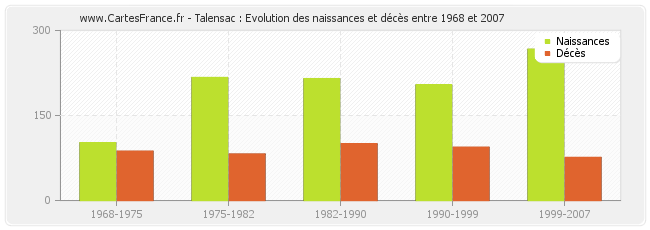 Talensac : Evolution des naissances et décès entre 1968 et 2007