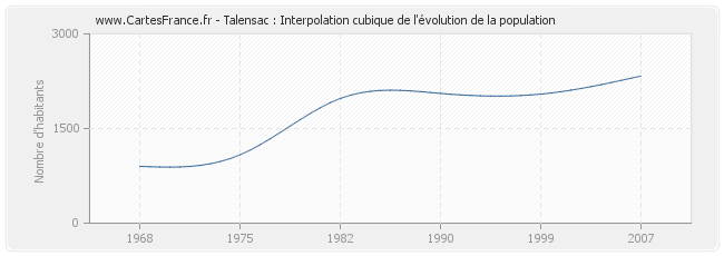 Talensac : Interpolation cubique de l'évolution de la population