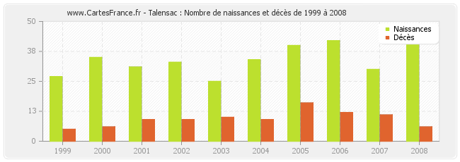 Talensac : Nombre de naissances et décès de 1999 à 2008
