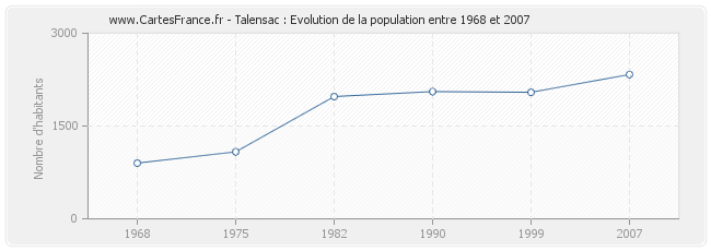 Population Talensac