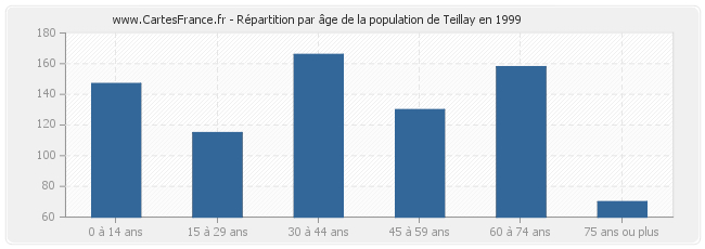 Répartition par âge de la population de Teillay en 1999