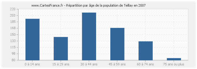 Répartition par âge de la population de Teillay en 2007