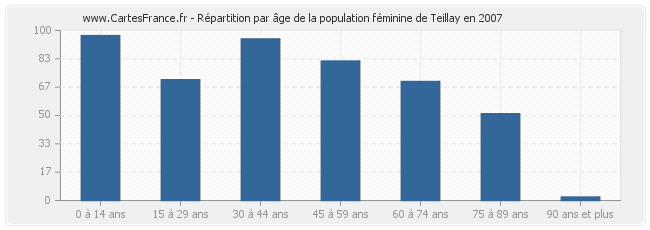 Répartition par âge de la population féminine de Teillay en 2007
