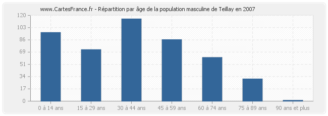 Répartition par âge de la population masculine de Teillay en 2007