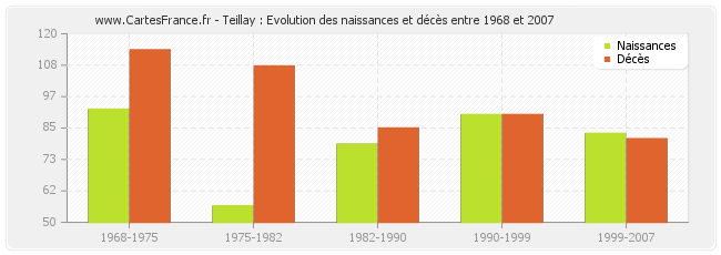 Teillay : Evolution des naissances et décès entre 1968 et 2007