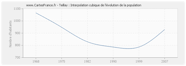Teillay : Interpolation cubique de l'évolution de la population