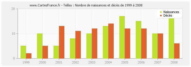 Teillay : Nombre de naissances et décès de 1999 à 2008