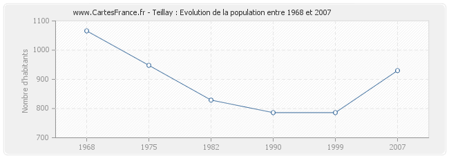 Population Teillay