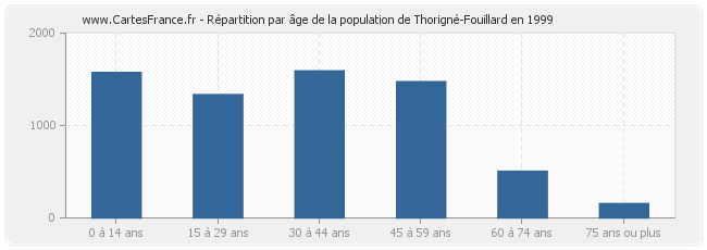 Répartition par âge de la population de Thorigné-Fouillard en 1999
