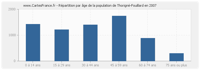 Répartition par âge de la population de Thorigné-Fouillard en 2007