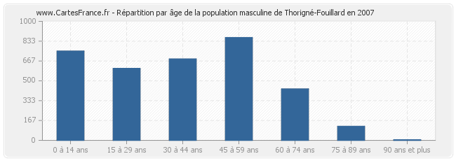 Répartition par âge de la population masculine de Thorigné-Fouillard en 2007