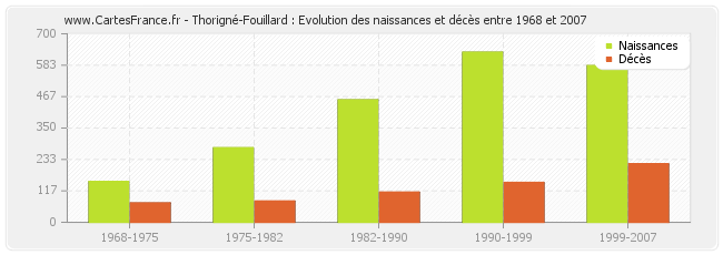 Thorigné-Fouillard : Evolution des naissances et décès entre 1968 et 2007