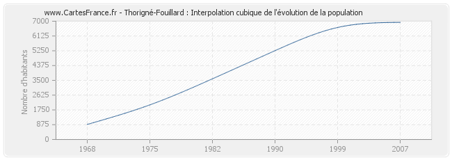 Thorigné-Fouillard : Interpolation cubique de l'évolution de la population