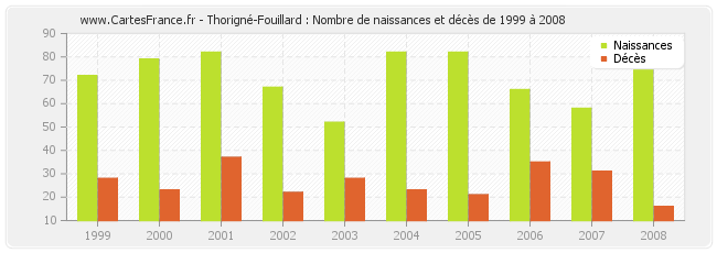 Thorigné-Fouillard : Nombre de naissances et décès de 1999 à 2008