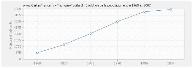Population Thorigné-Fouillard