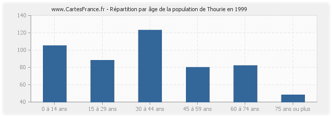 Répartition par âge de la population de Thourie en 1999