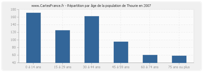 Répartition par âge de la population de Thourie en 2007