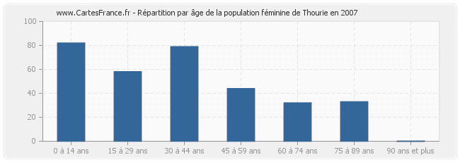 Répartition par âge de la population féminine de Thourie en 2007