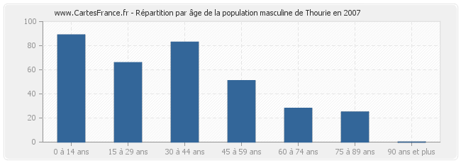 Répartition par âge de la population masculine de Thourie en 2007
