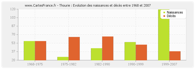 Thourie : Evolution des naissances et décès entre 1968 et 2007
