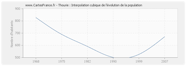 Thourie : Interpolation cubique de l'évolution de la population