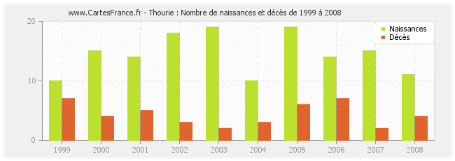 Thourie : Nombre de naissances et décès de 1999 à 2008
