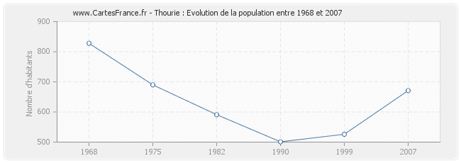 Population Thourie
