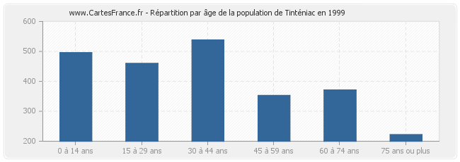 Répartition par âge de la population de Tinténiac en 1999